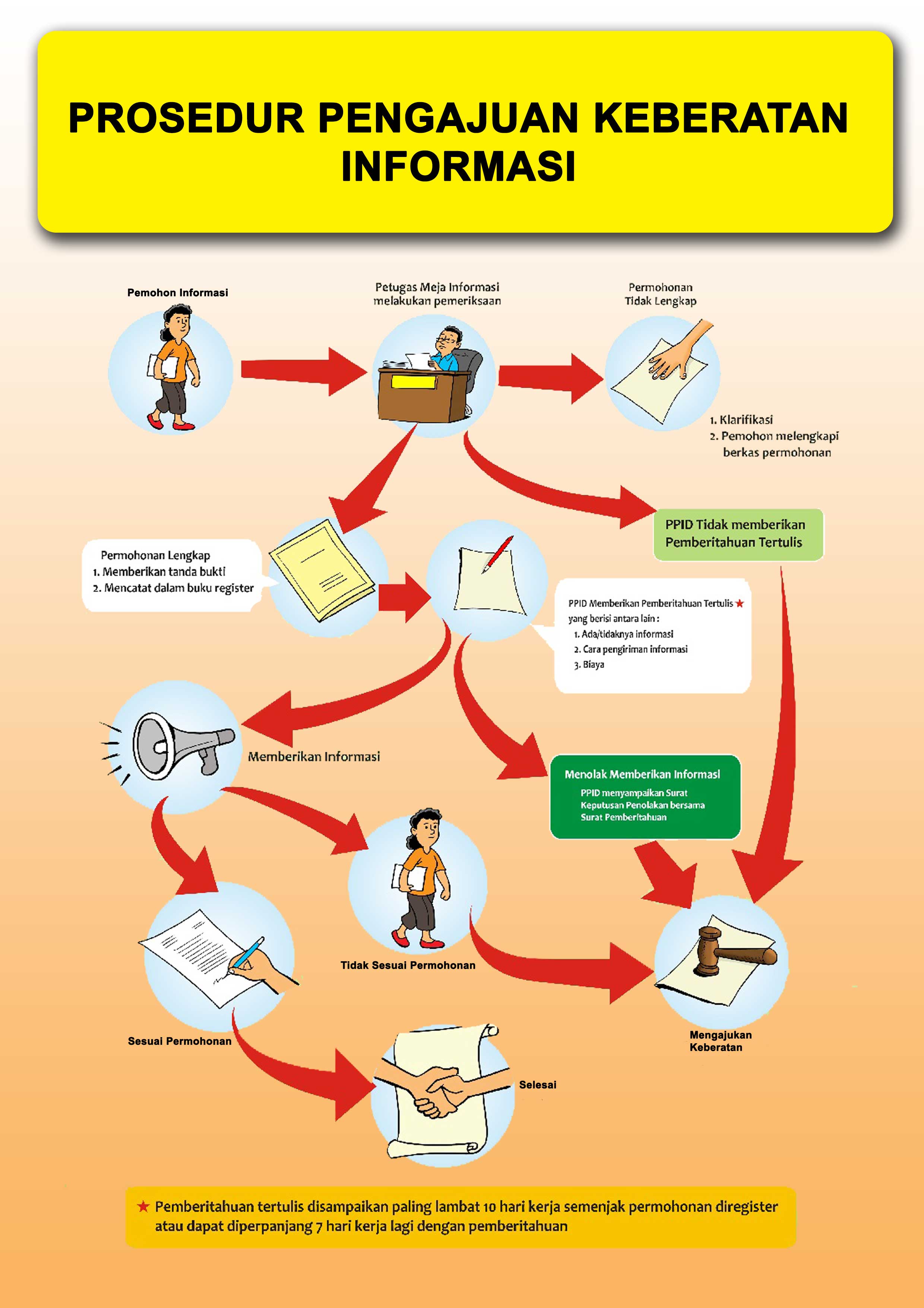 ALUR PENGAJUAN KEBERATAN INFORMASI PUBLIK